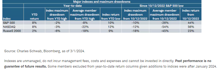Major Indexes and Maximum Drawdowns