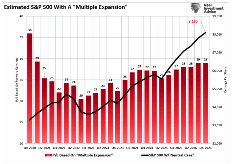 estimated S&P 500
