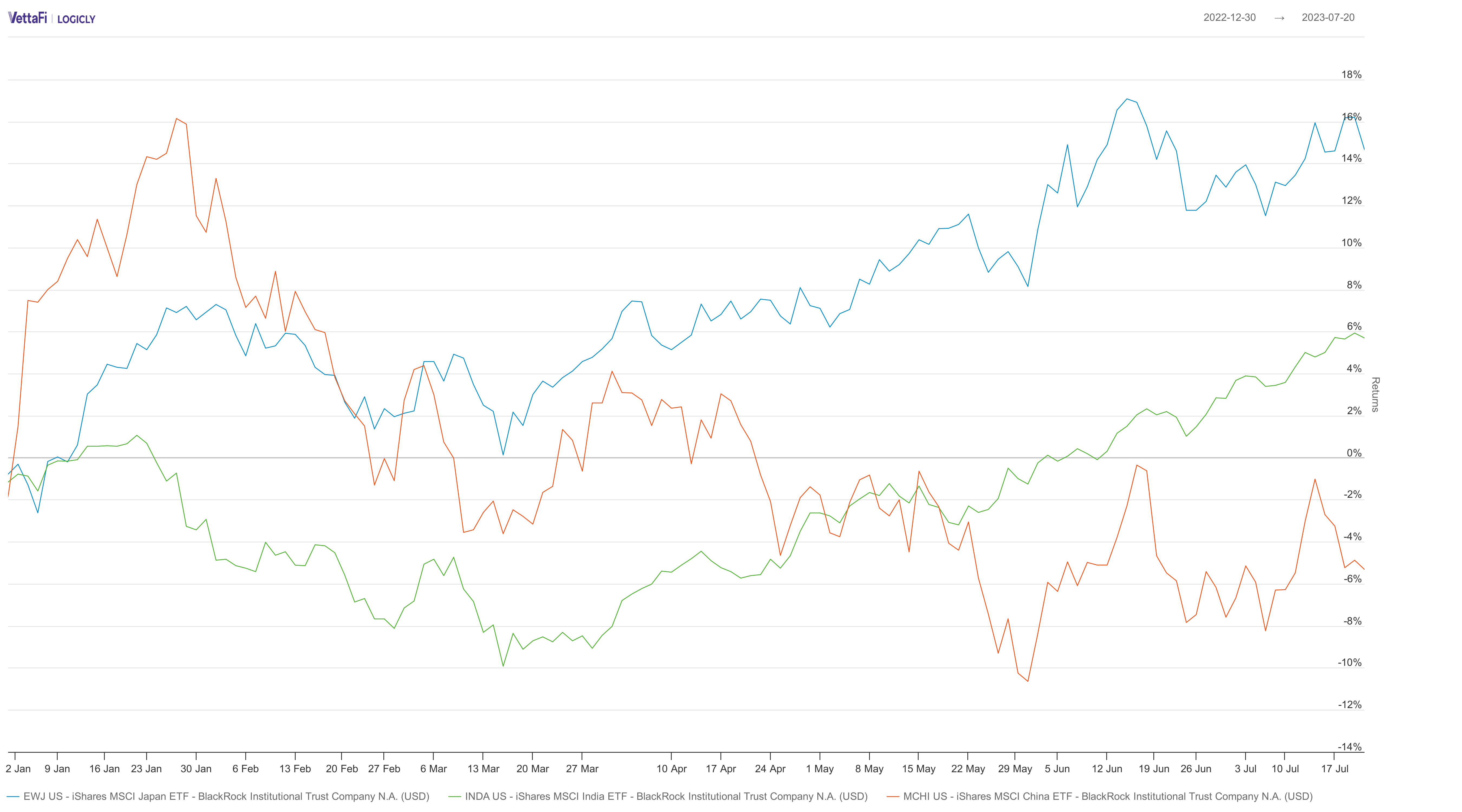 China, Japan and India iShares ETFs 