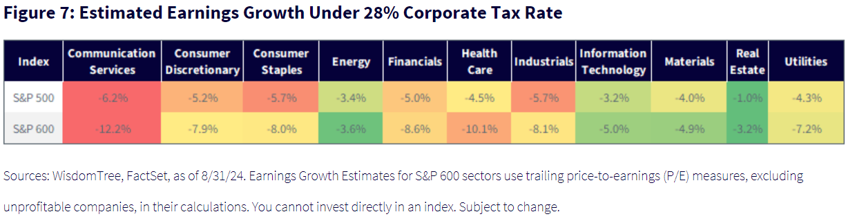 Estimated Earnings Growth Under 28 Percent Corporate Tax Rate