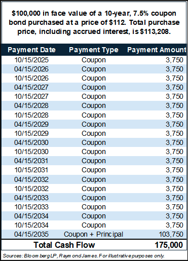 total cash flow