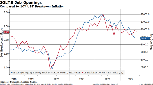 JOLTS Job Openings Compared to 10Y UST Breakeven Inflation