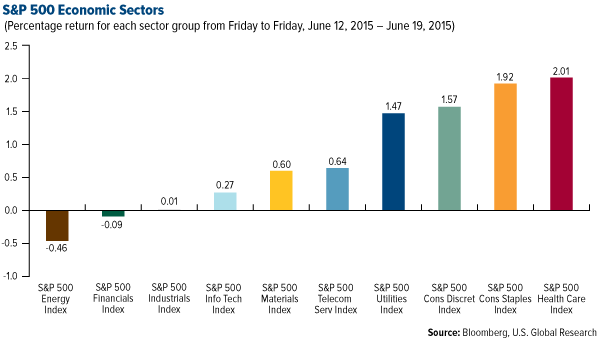S&P 500 Economic Sectors