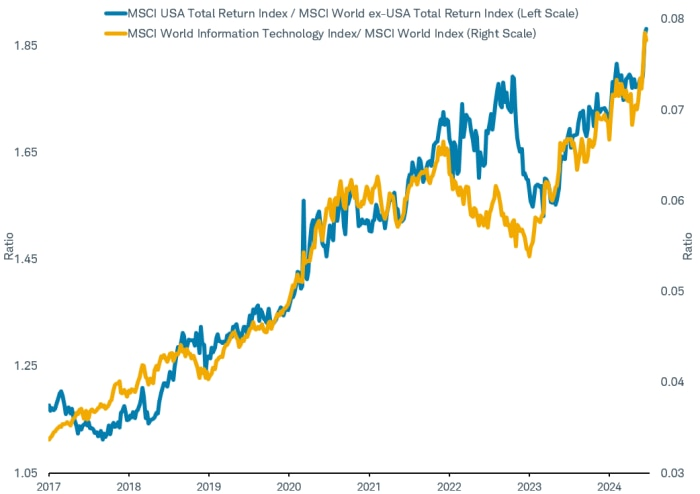U.S. vs. Rest of World = Tech vs. Everything Else