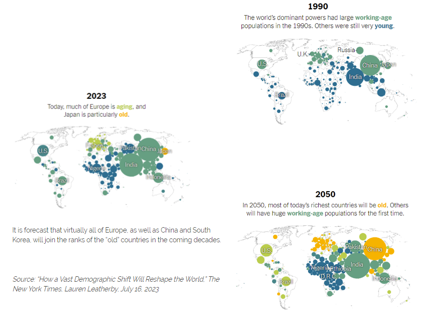 The maps below show how the world&rsquo;s demographics have shifted and will shift over the coming decades. Japan was the first country to tip into the yellow &ldquo;old&rdquo; zone, currently with a median age of 48.4. 