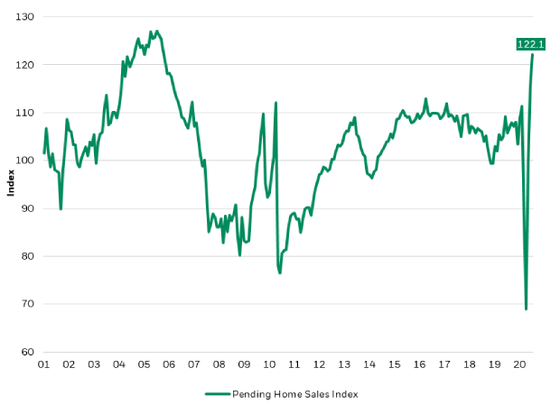 Chart: U.S. pending home sales