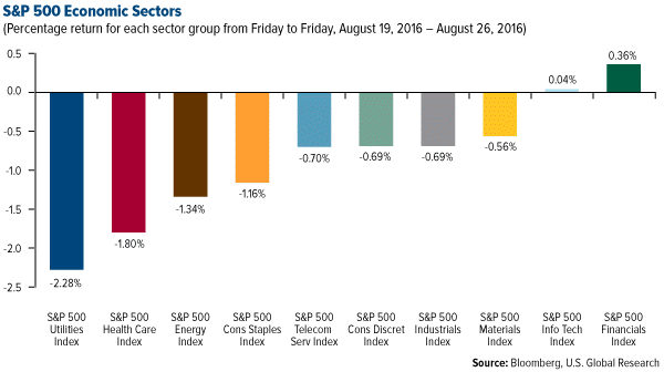 SP 500 Economic Sectors