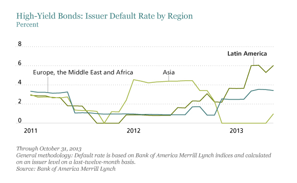 High-Yield Bonds: Issuer Default Rate by Region
