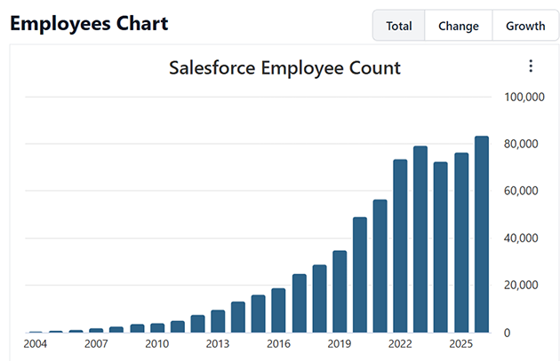 Source: Salesforce 
