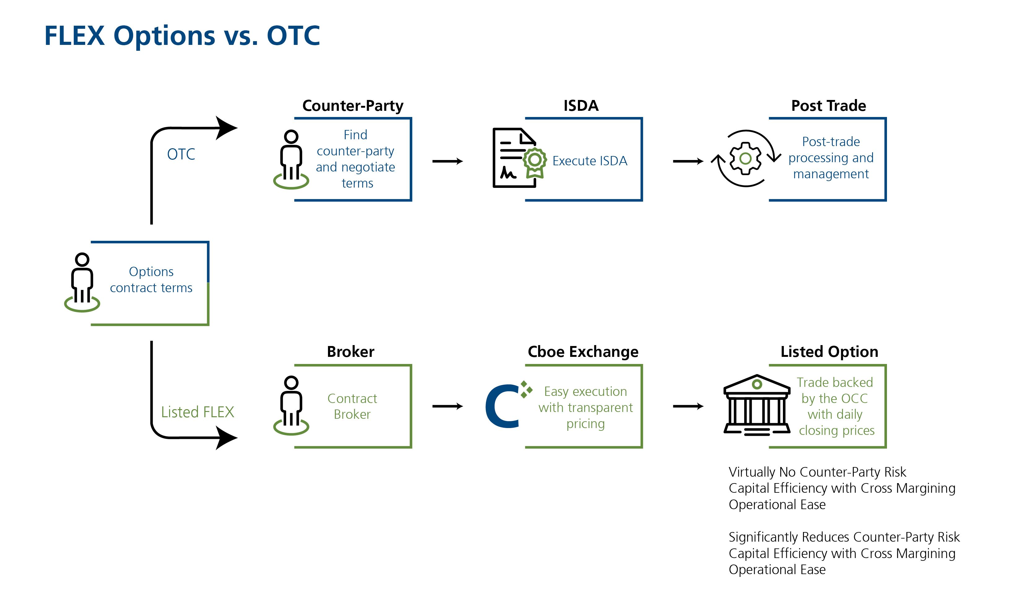 FLEX Options vs. OTC