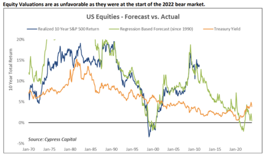 equity valuations