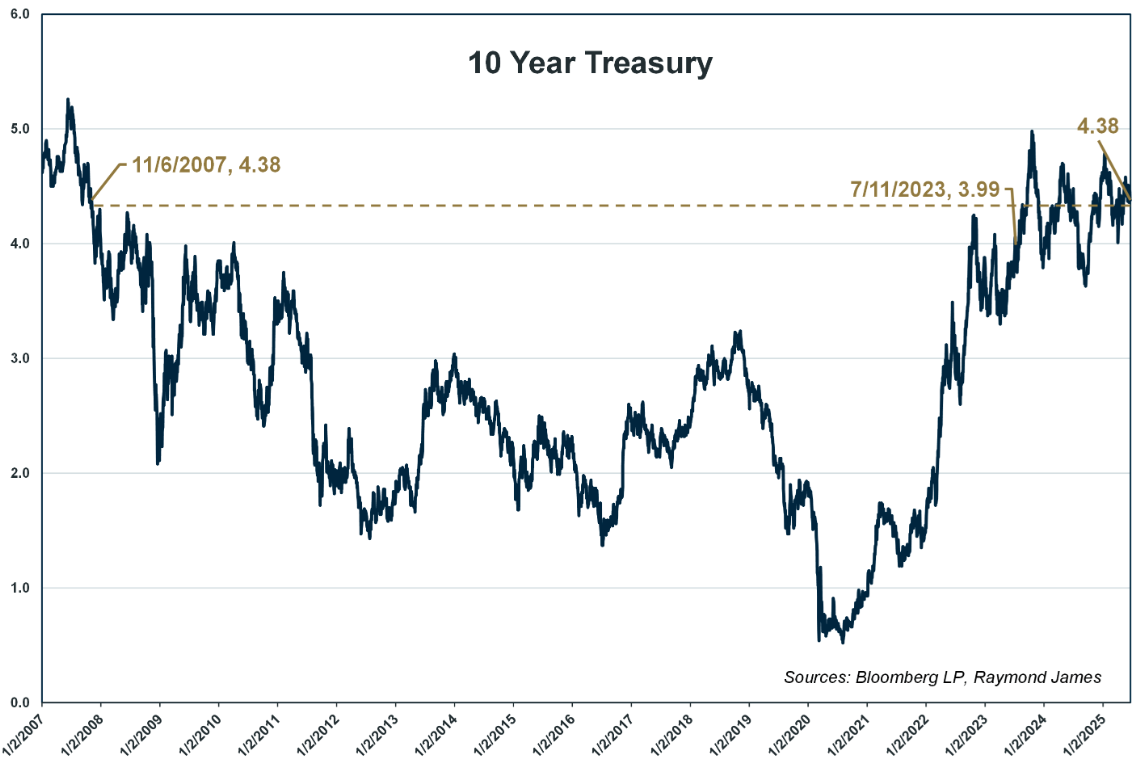 10 year treasury