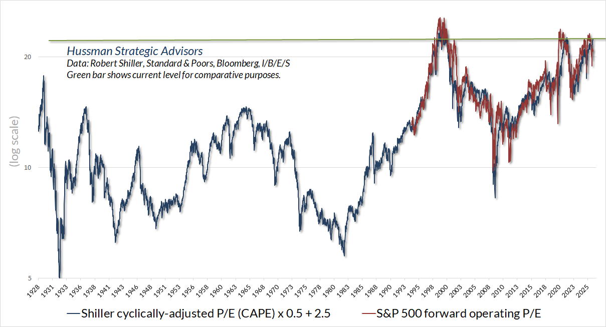 S&P 500 forward operating P/E and scaled Shiller CAPE