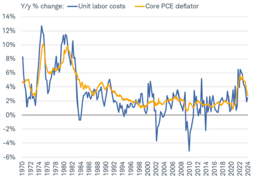 disinflation trend