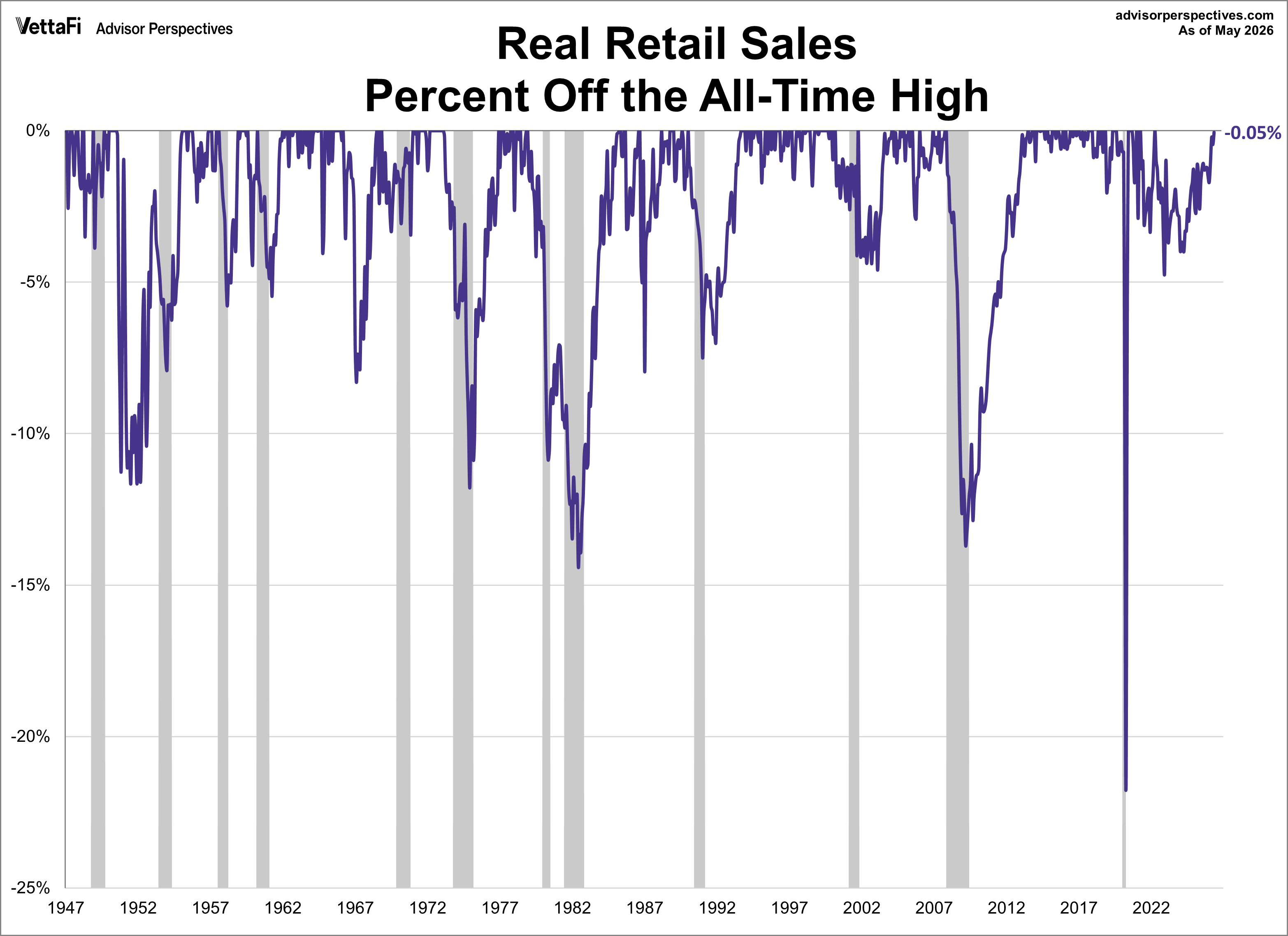 Real Retail Sales Percent Off Highs