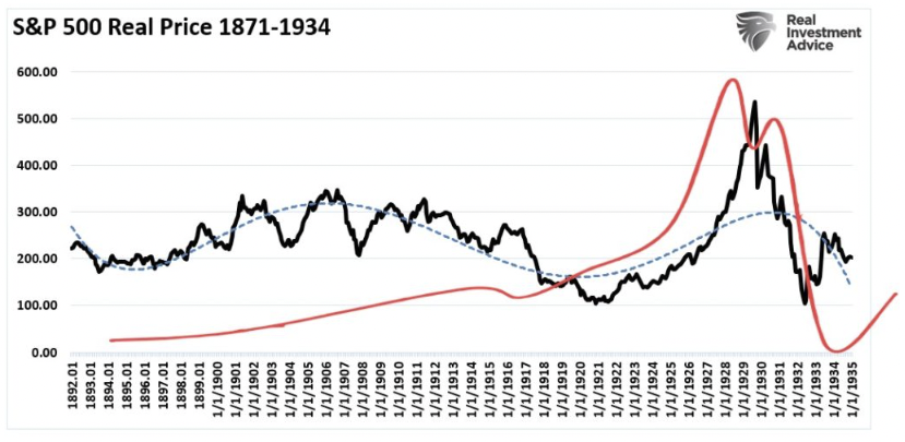 s&p 500 real price 1871-1934