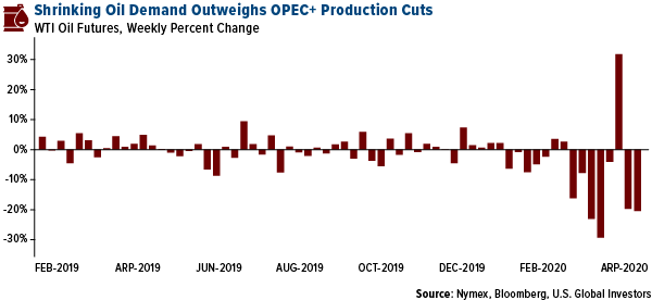 brent crude costs far more in a year's time