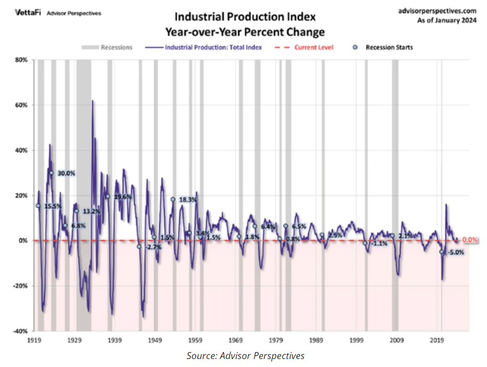 industrial production index