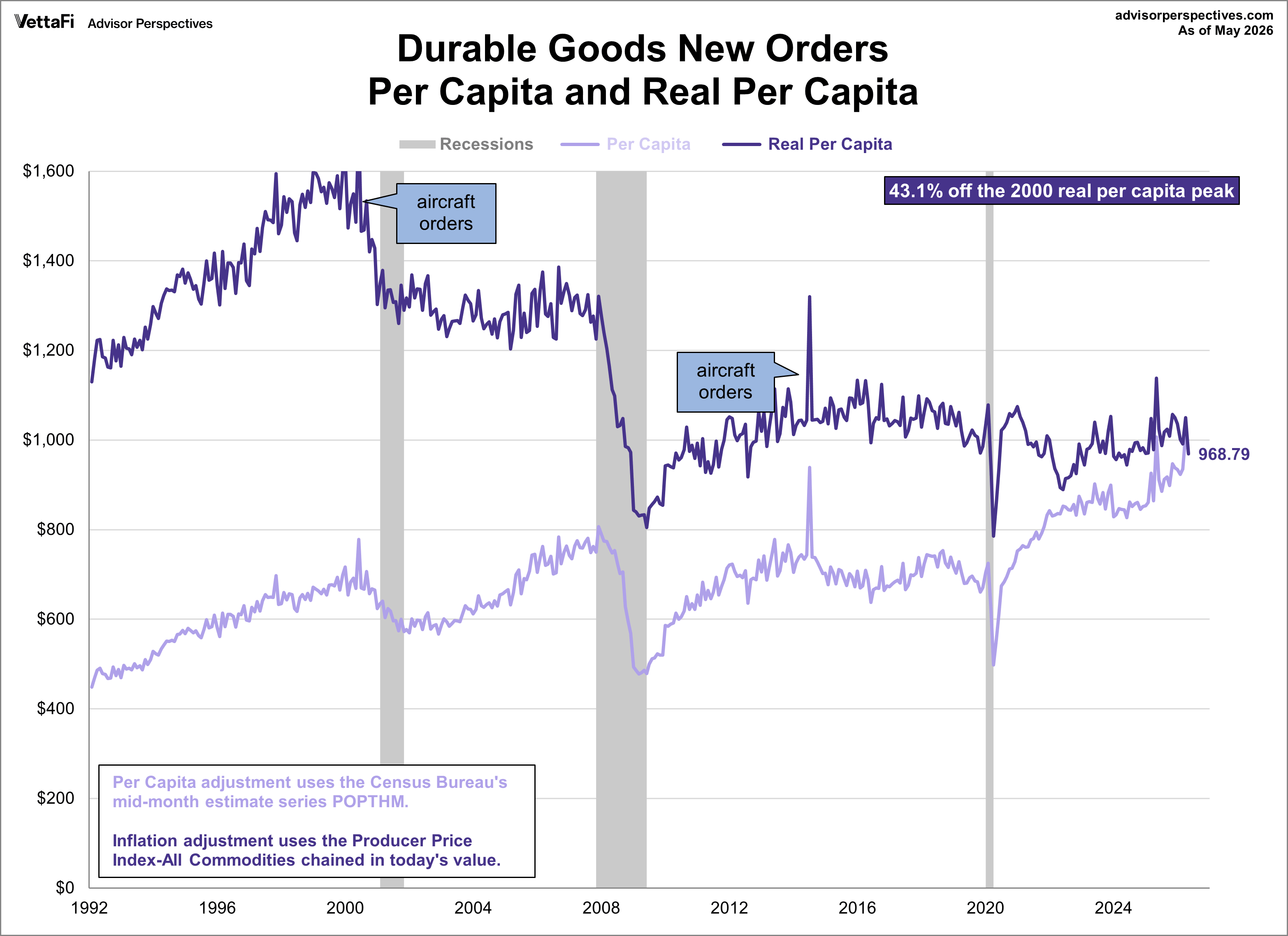 Durable Goods per Capita with Inflation adjustment