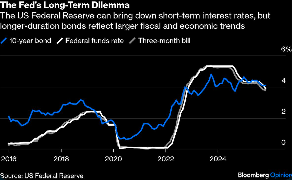 feds long term dilemma