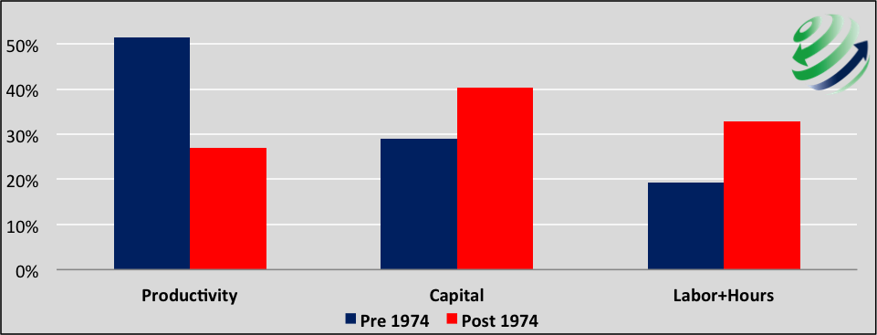 Contributions to Economic Growth