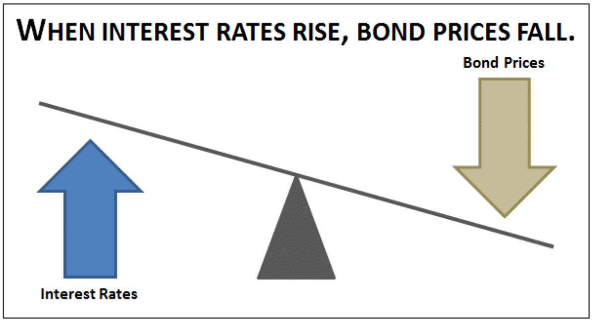 interest bonds