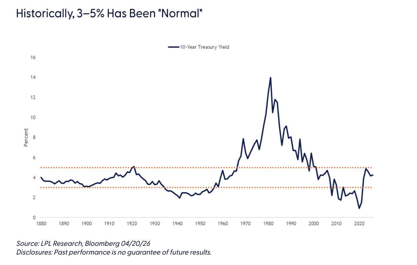 Historically, 3&ndash;5% Has Been "Normal"