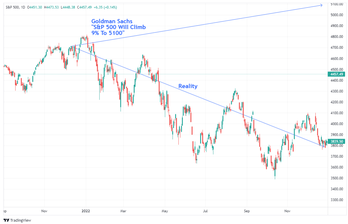 goldman sachs S&P