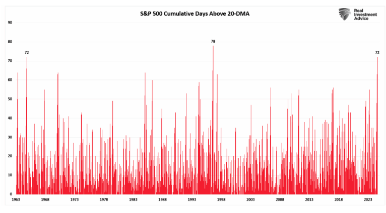 S&P 500 cumulative
