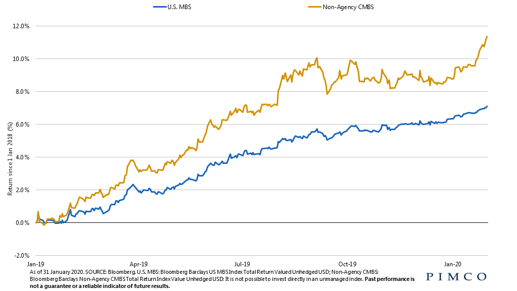 Mortgage-backed securities markets