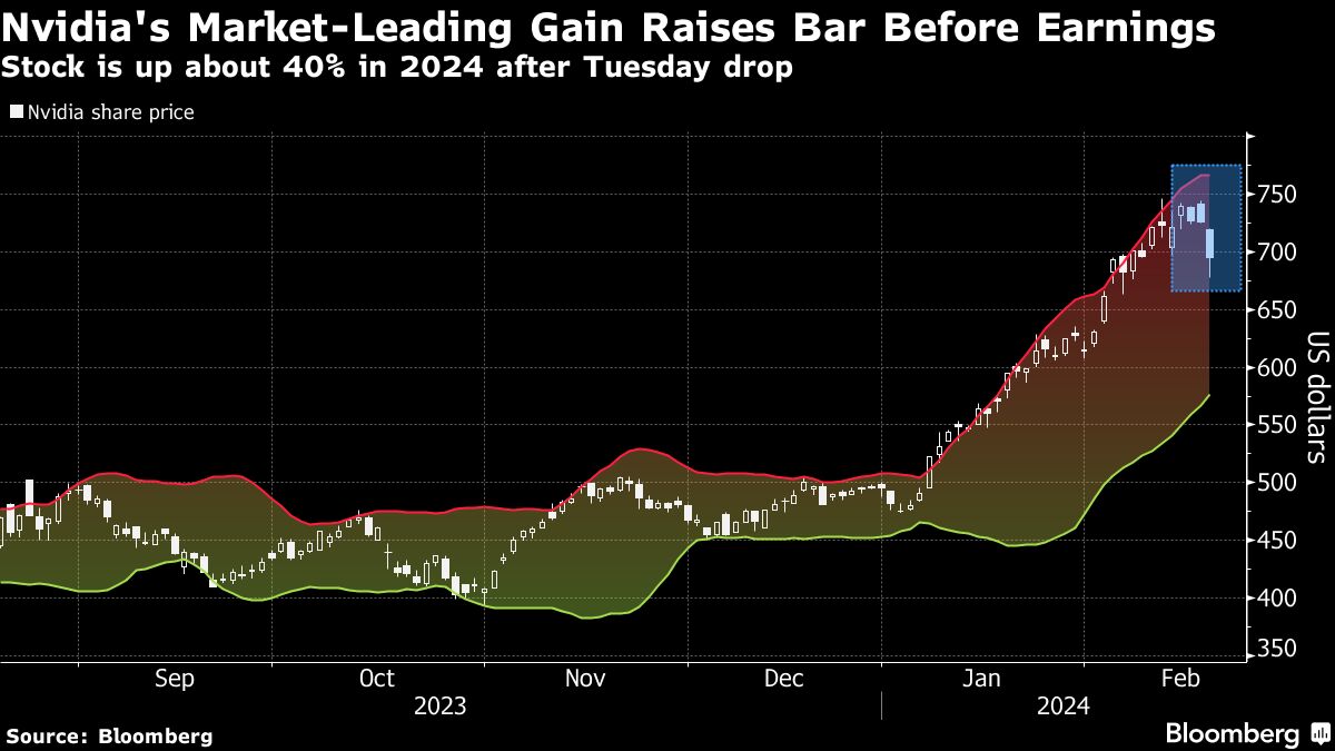 Nvidia's Market Leading Gain Raises Bar Before Earnings