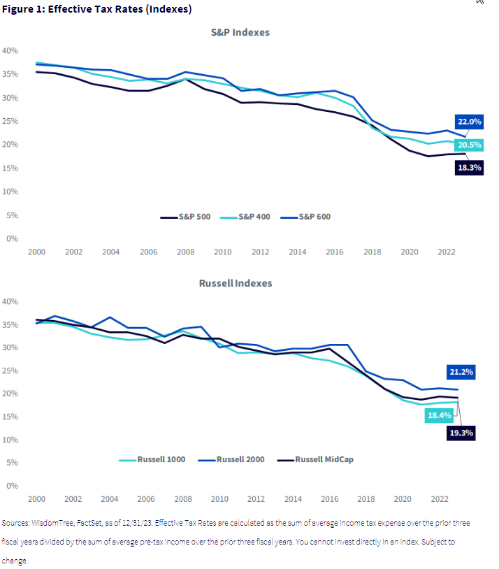 Effective Tax Rates