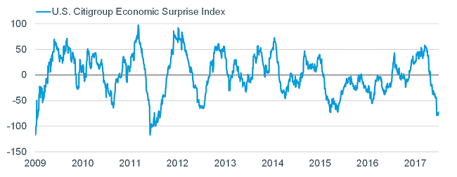 US Citigroup Economic Surprise index