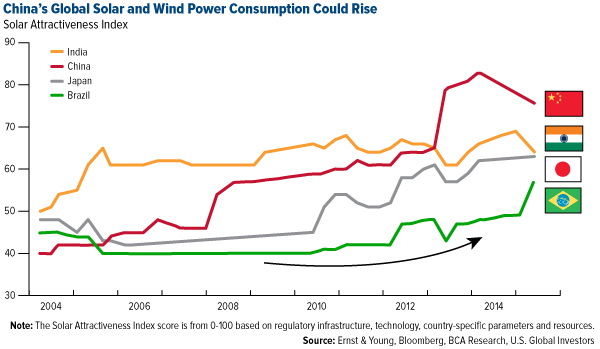 China's Global Solar and Wind Power Consumption Could Rise