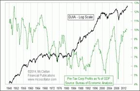 Corporate profits as percentage of GDP