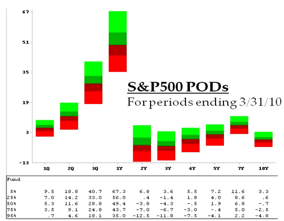 S&P 500 PODS