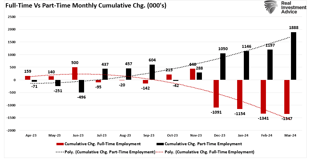full-time vs part-time monthly cumulative chg. 