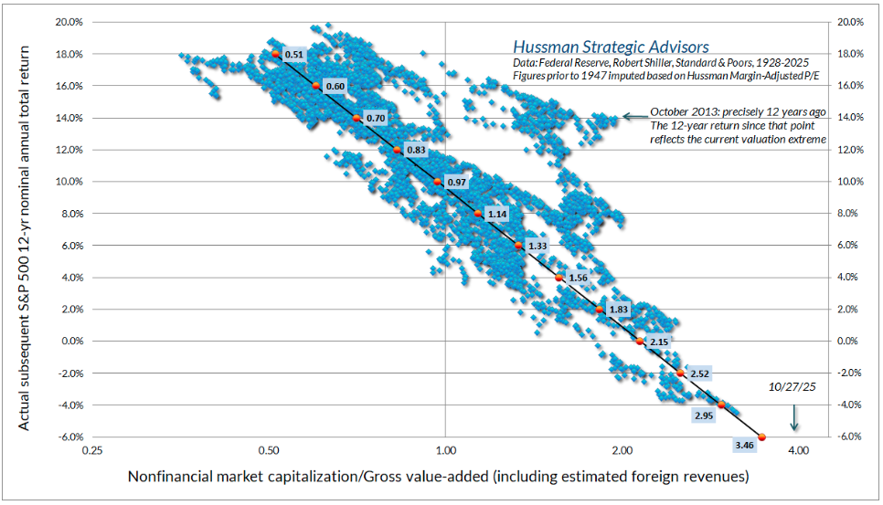 Cap/gross value graph