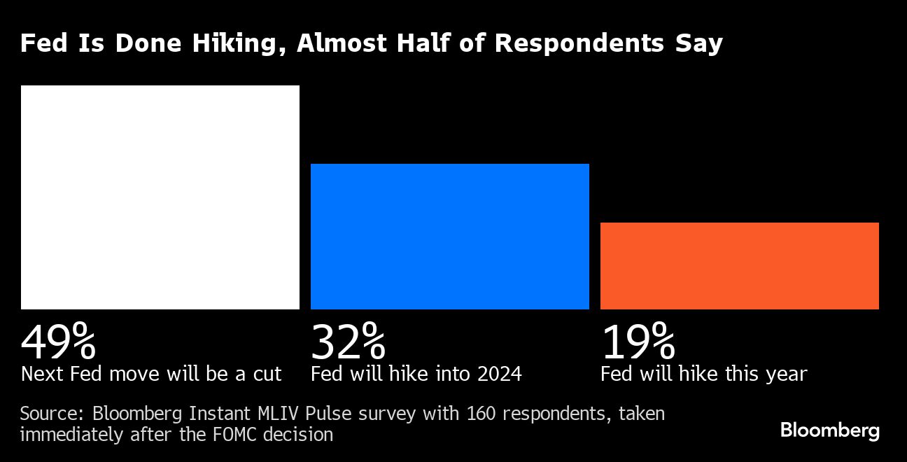 Fed is Done Hiking, Almost Half of Respondents Say