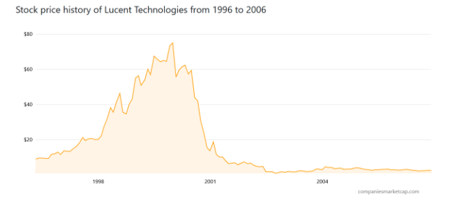 Stock price graph
