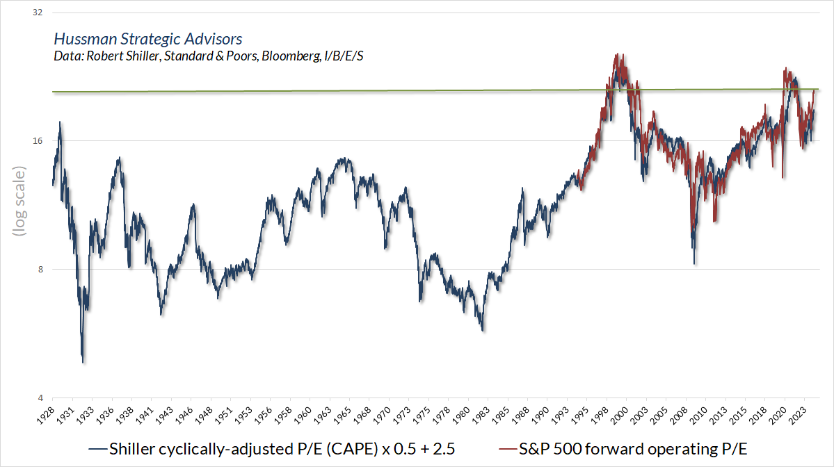 Shiller Cyclically Adjusted PE