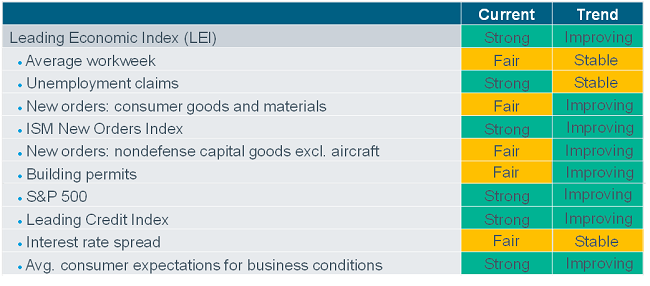Leading Economic Index
