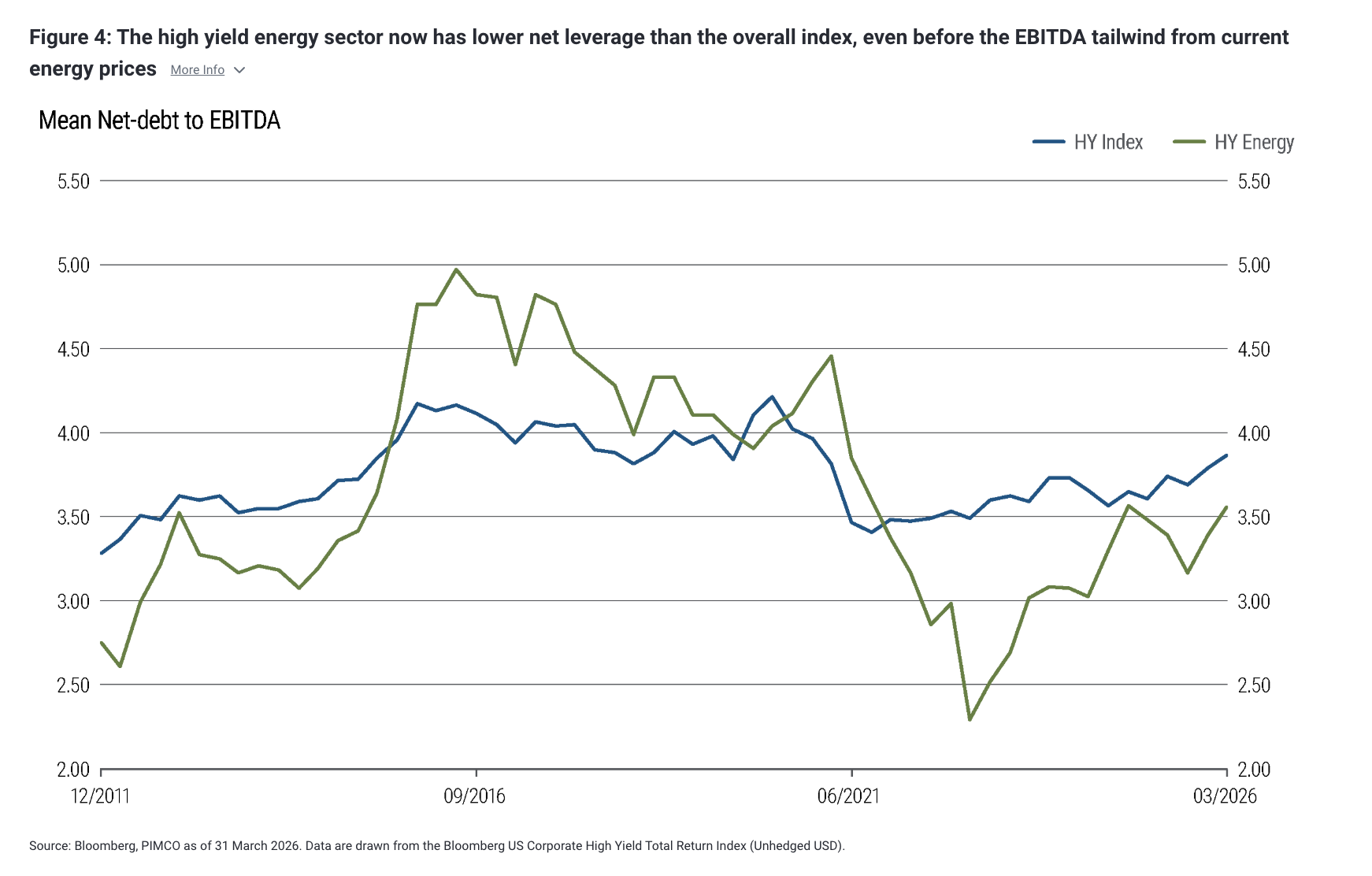 Figure 4: The high yield energy sector now has lower net leverage than the overall index, even before the EBITDA tailwind from current energy prices More Info