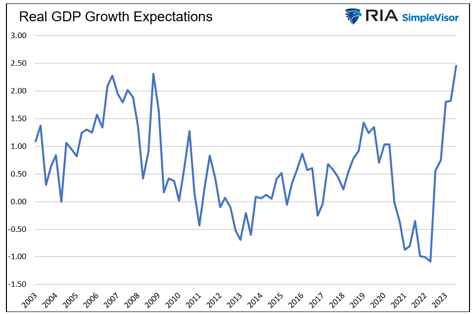 growth expectation
