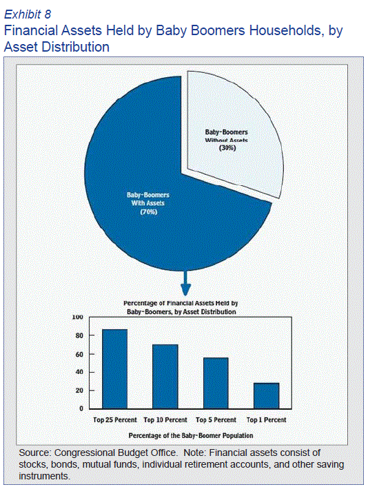 Financial Assets held by baby boomers