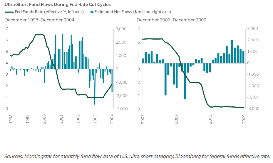 Ultra-Short Fund Flows During Fed Rate Cut Cycles
