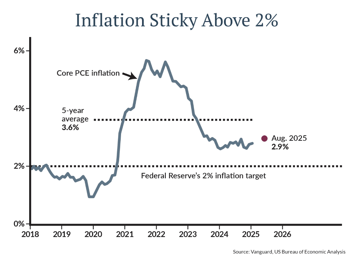inflation sticky