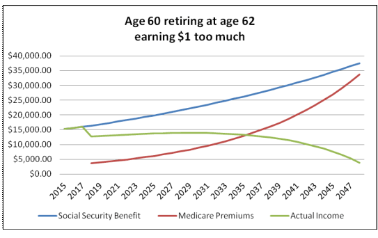 Age 60 retiring at 62
