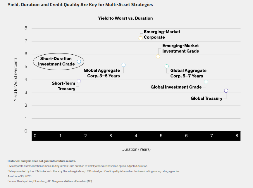 Yield, Duration and Credit Quality Are Key for Multi-Asset Strategies