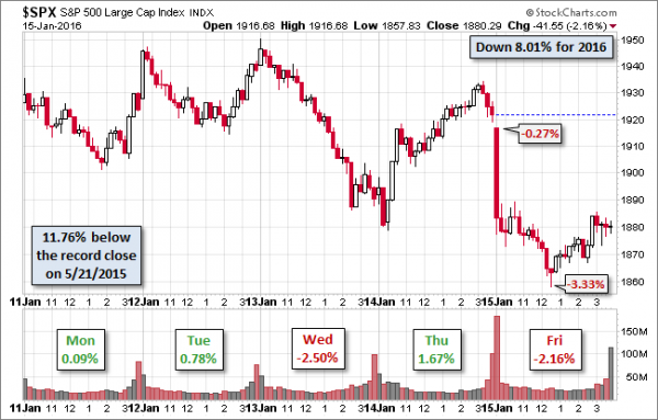 SPX-five-day